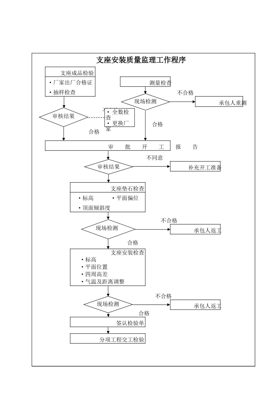 支座安装质量监理工作程序.xls_第1页