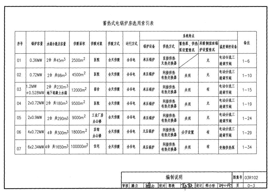 03R102 蓄热式电锅炉房工程设计施工图集11.pdf_第3页