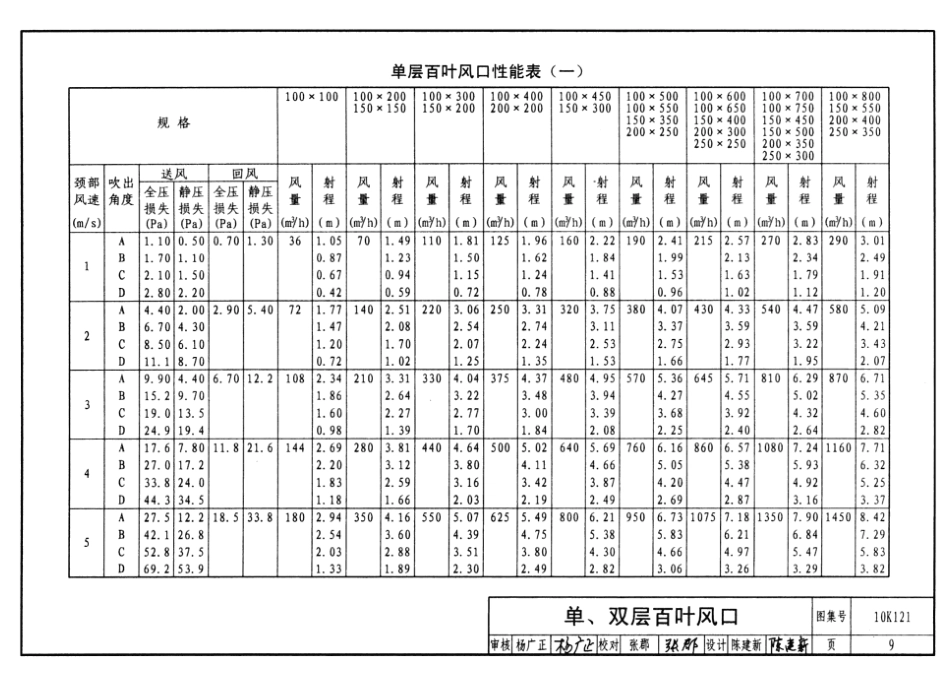 10K121 风口选用与安装(含更正说明).pdf_第2页