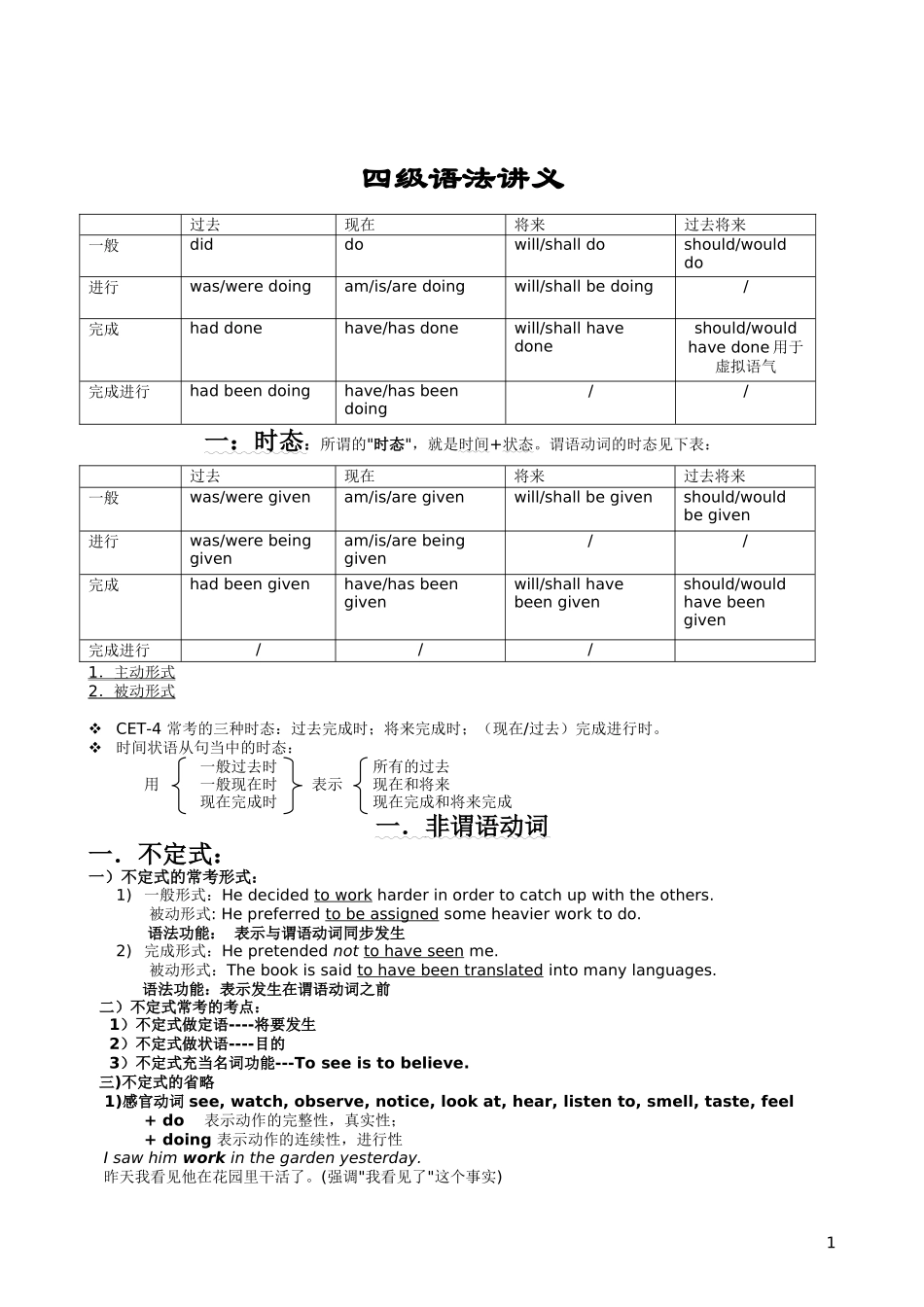 英语四级语法总结.doc_第1页