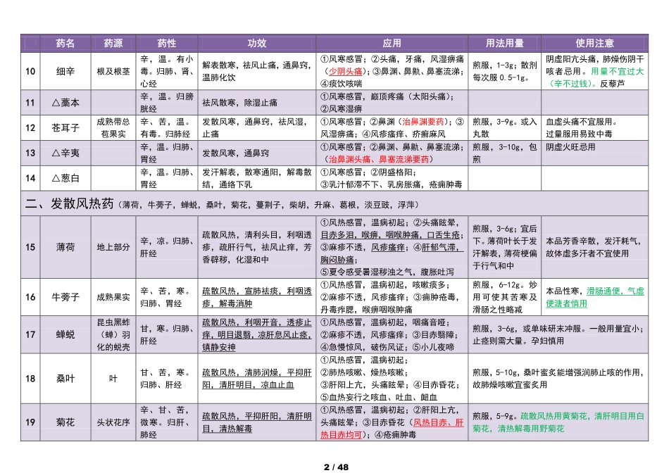 2018年考研中药学总结.pdf_第2页