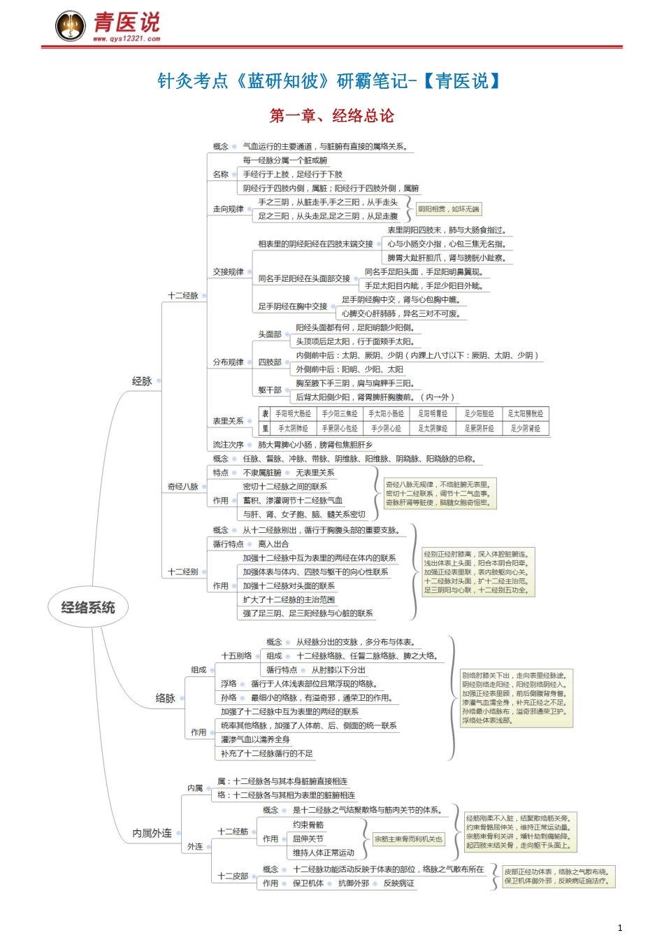 针灸考点《蓝研知彼》研霸笔记-【青医说】.pdf_第1页