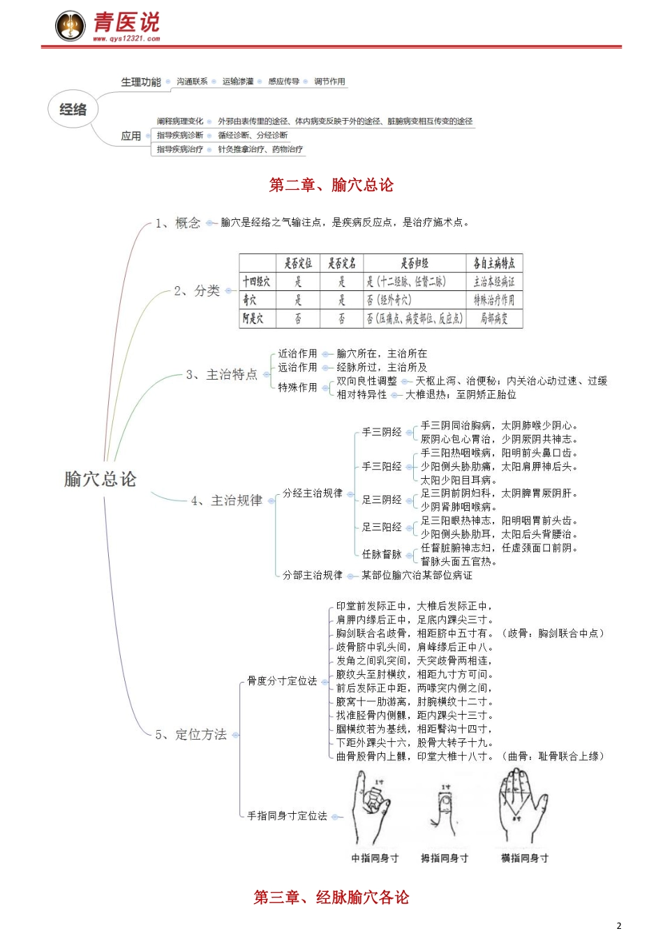 针灸考点《蓝研知彼》研霸笔记-【青医说】.pdf_第2页