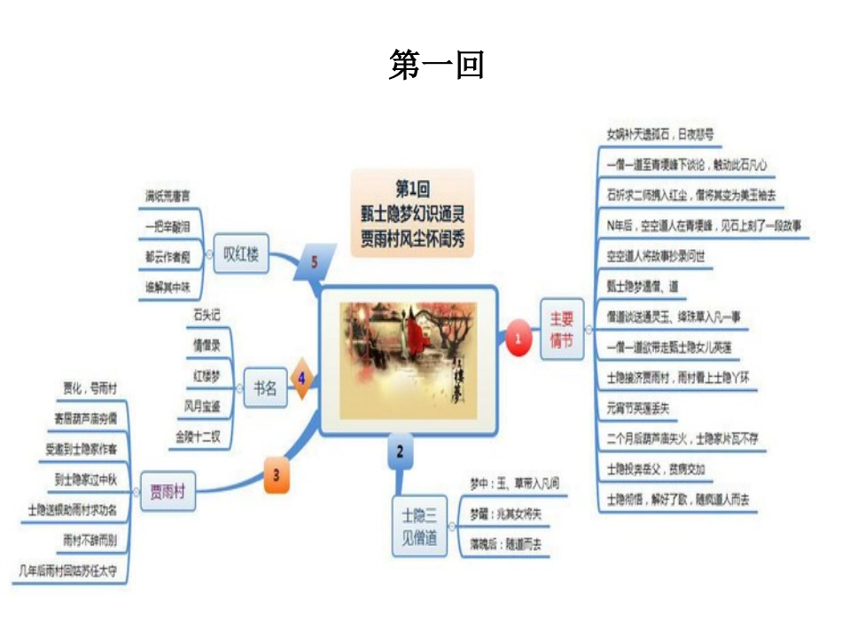 《红楼梦》各章思维导图(共80张图).pptx_第2页