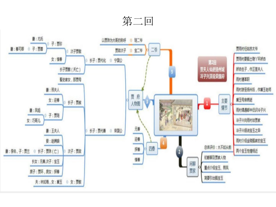 《红楼梦》各章思维导图(共80张图).pptx_第3页