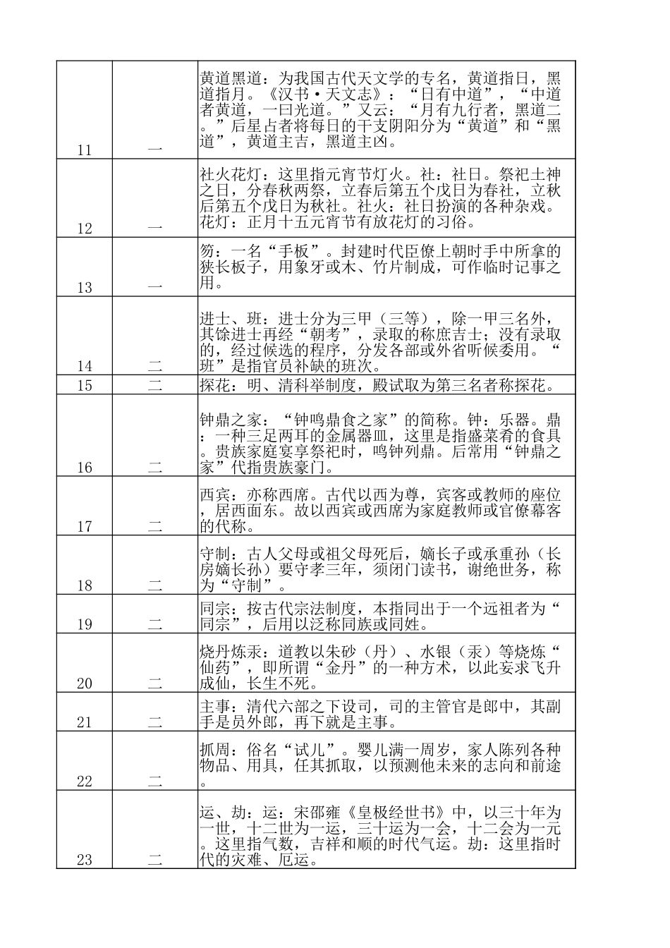 《红楼梦》中的古代文化常识（2023版）(1).xlsx_第2页