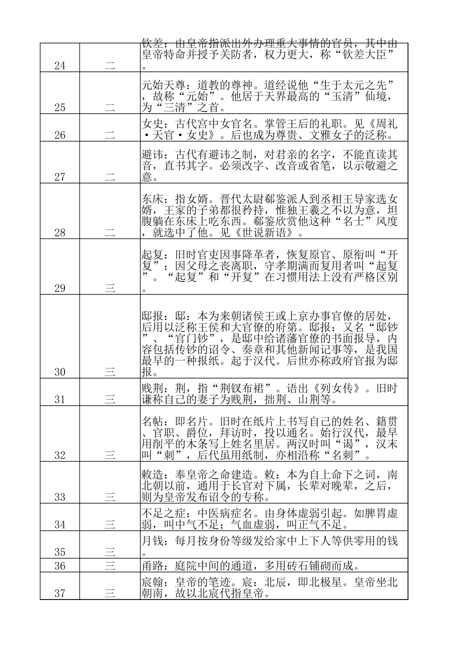 《红楼梦》中的古代文化常识（2023版）(1).xlsx_第3页