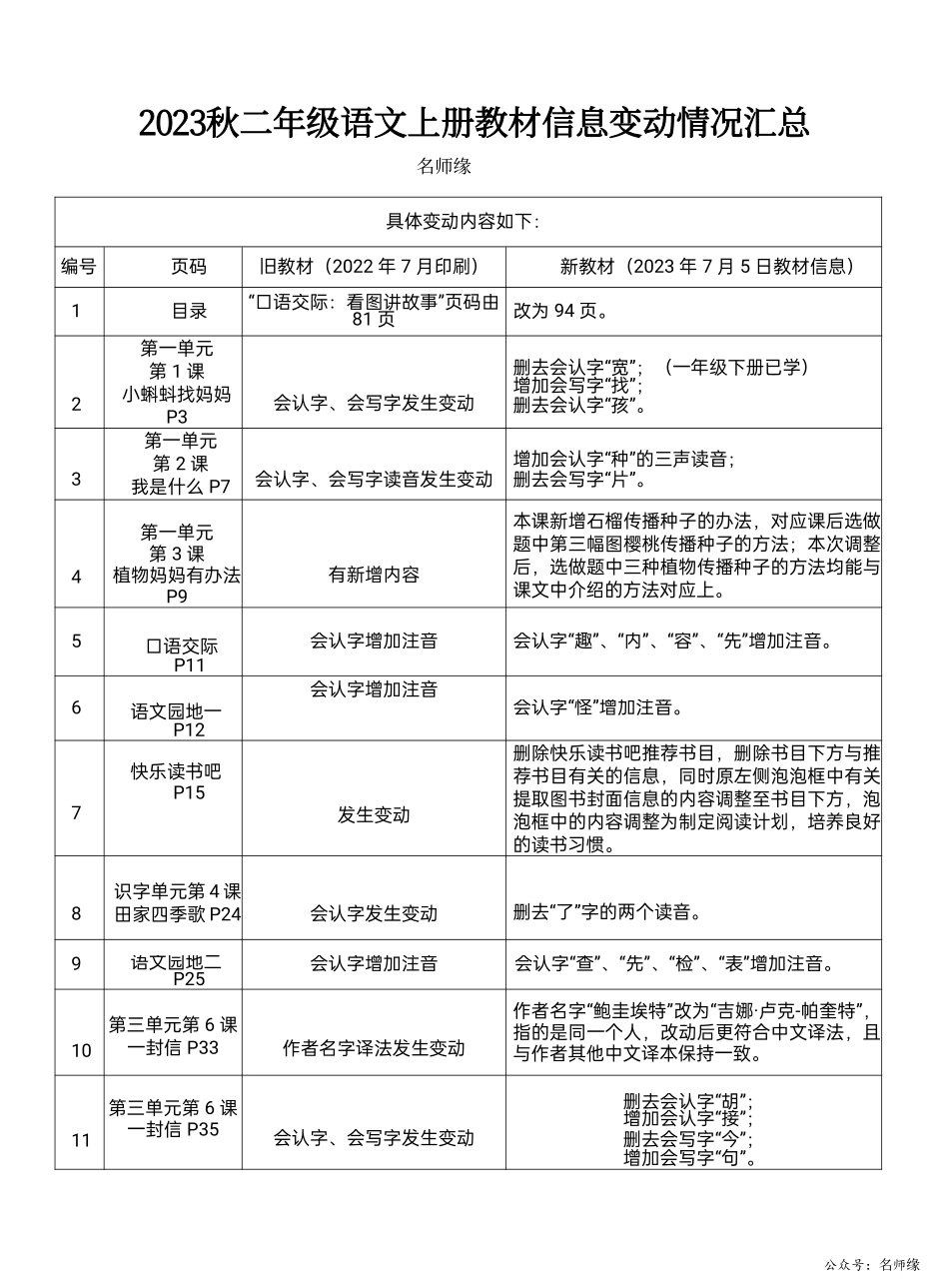 2023秋学期语文教材信息变动情况汇总.pdf_第2页