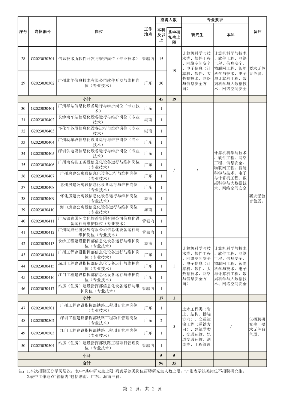 éä»¶ï¼ä¸­å½éè·¯å¹¿å·å±éå¢æéå¬å¸2023å¹´æèæ®éé«æ ¡æ¯ä¸çå¬åï¼ä¸ï¼å²ä½ä¸è§è¡¨.pdf_第2页