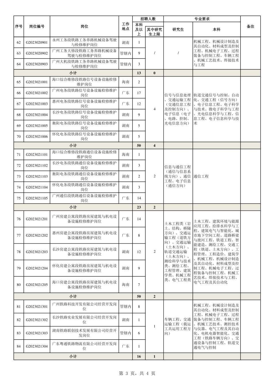 éä»¶ï¼ä¸­å½éè·¯å¹¿å·å±éå¢æéå¬å¸2023å¹´æèæ®éé«æ ¡æ¯ä¸çå¬åï¼äºï¼å²ä½ä¸è§è¡¨.pdf_第3页