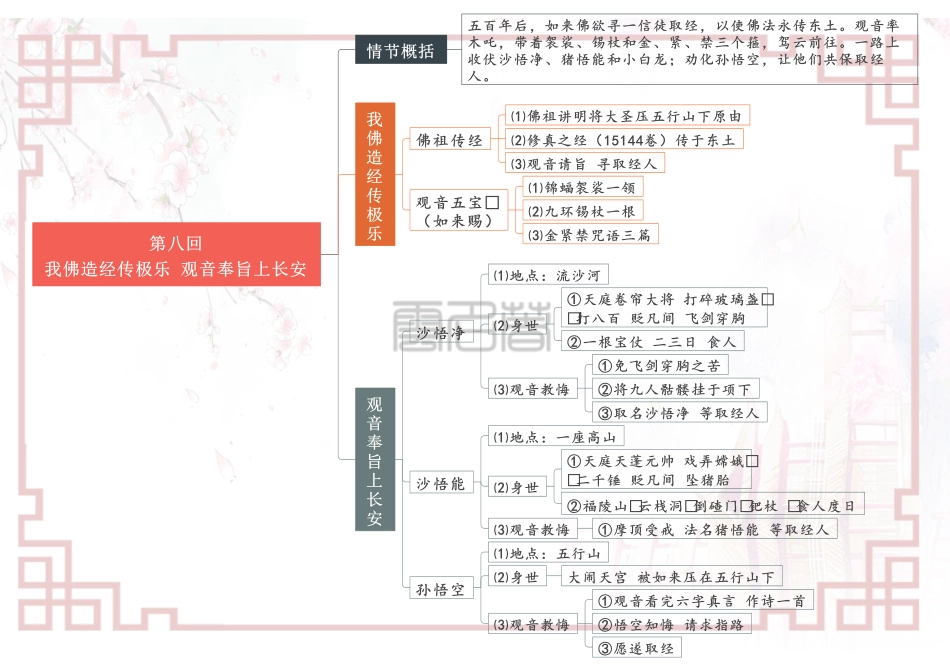 专题02 第六回-第十回-【名著“悦”读】云名著《西游记》重点情节导图.pdf_第3页