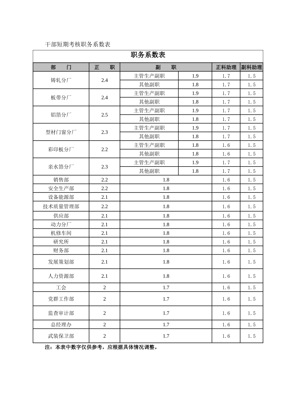 干部短期考核职务系数表.doc_第1页