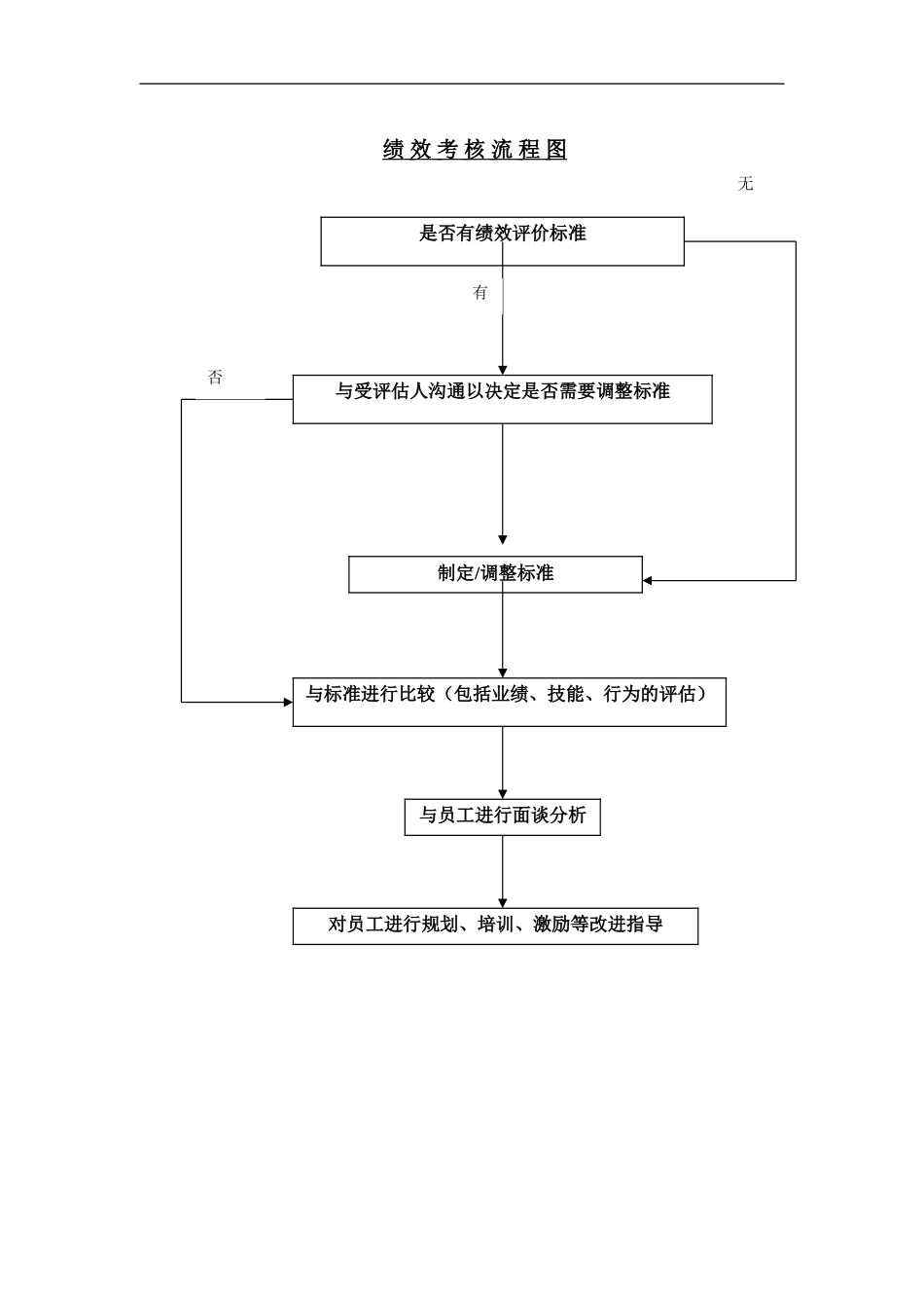 绩 效 考 核 流 程 图.doc_第1页