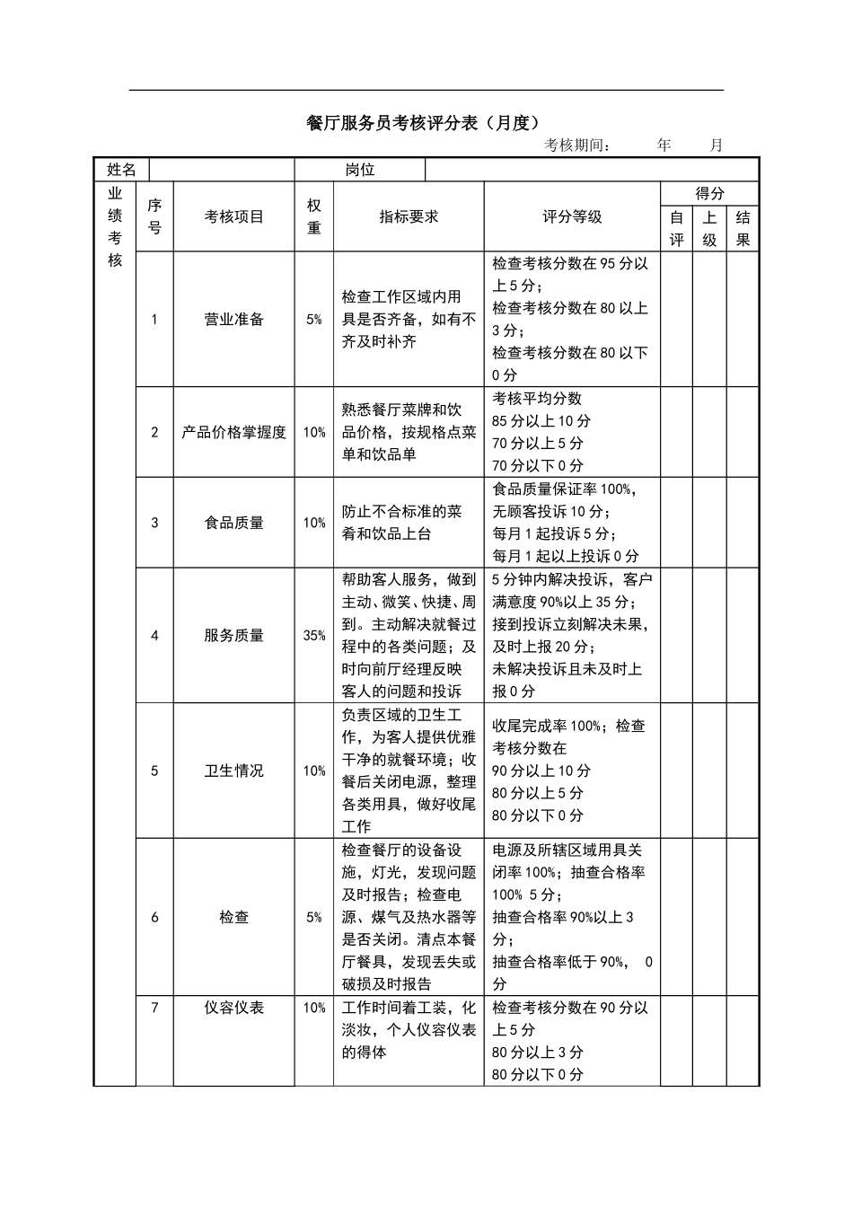 绩效考核表(餐厅服务员)-482540df7375a417876f8f03.doc_第1页