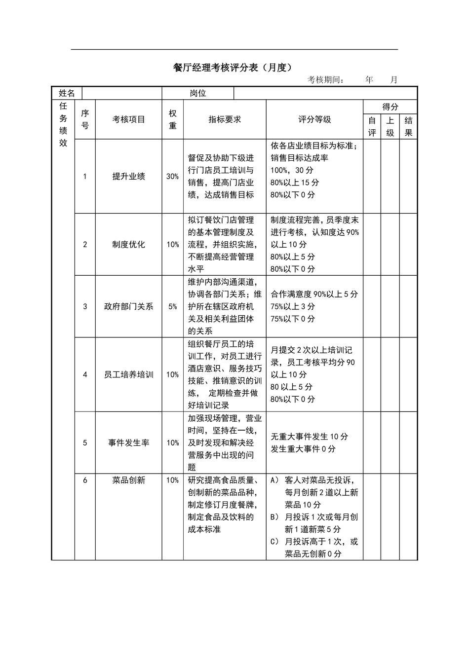 绩效考核表(餐厅经理).doc_第1页