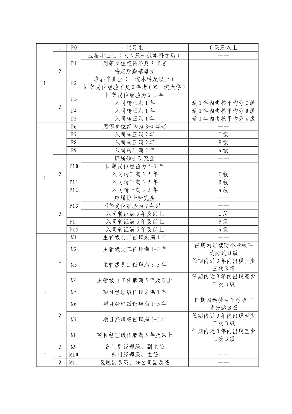 建筑施工企业薪酬管理制度(高级范本).doc_第3页