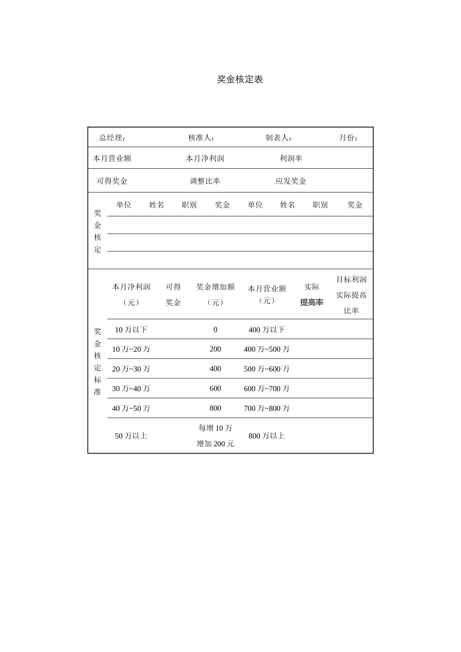 奖金核定表.docx_第1页