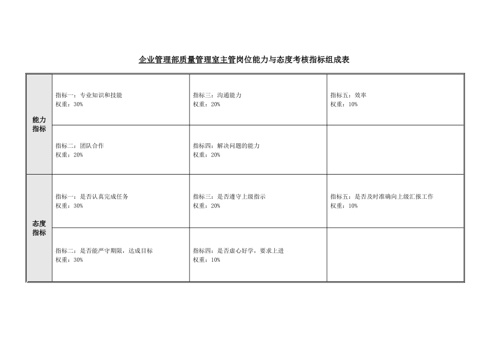 质量管理室主管岗位能力与态度考核指标表.doc_第1页