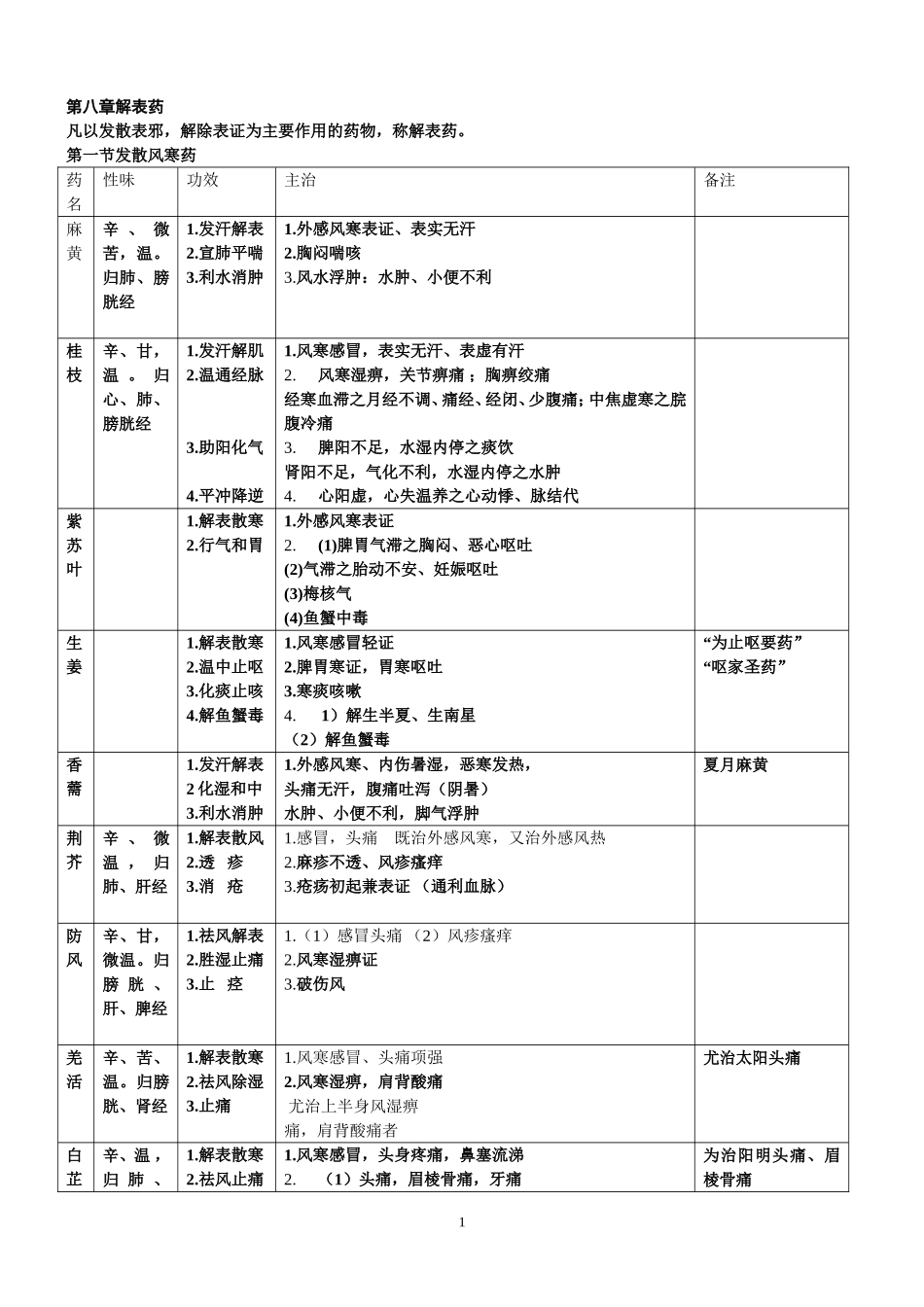 九版中药功效主治表.doc_第1页