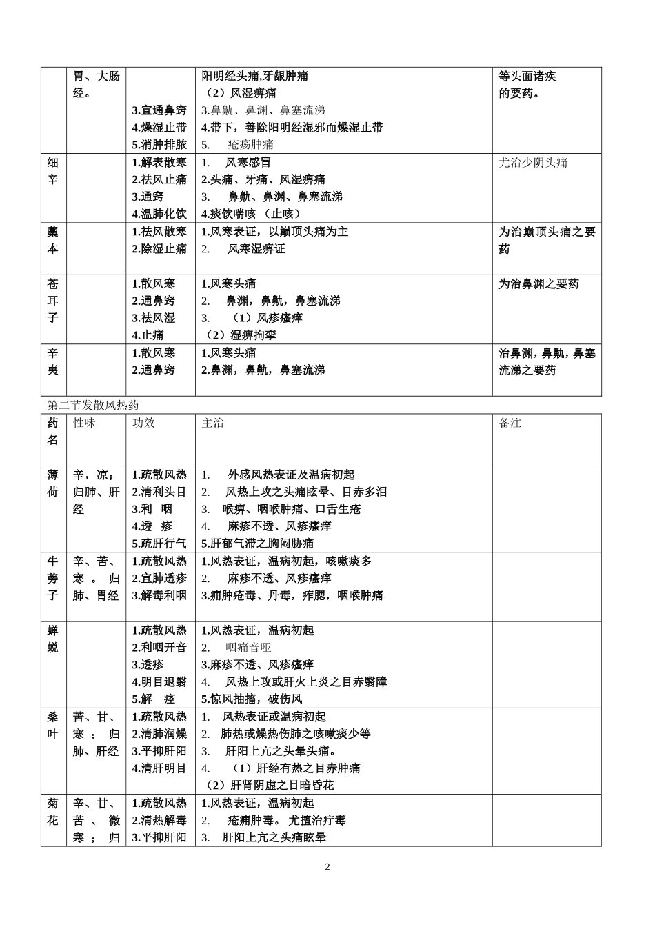 九版中药功效主治表.doc_第2页