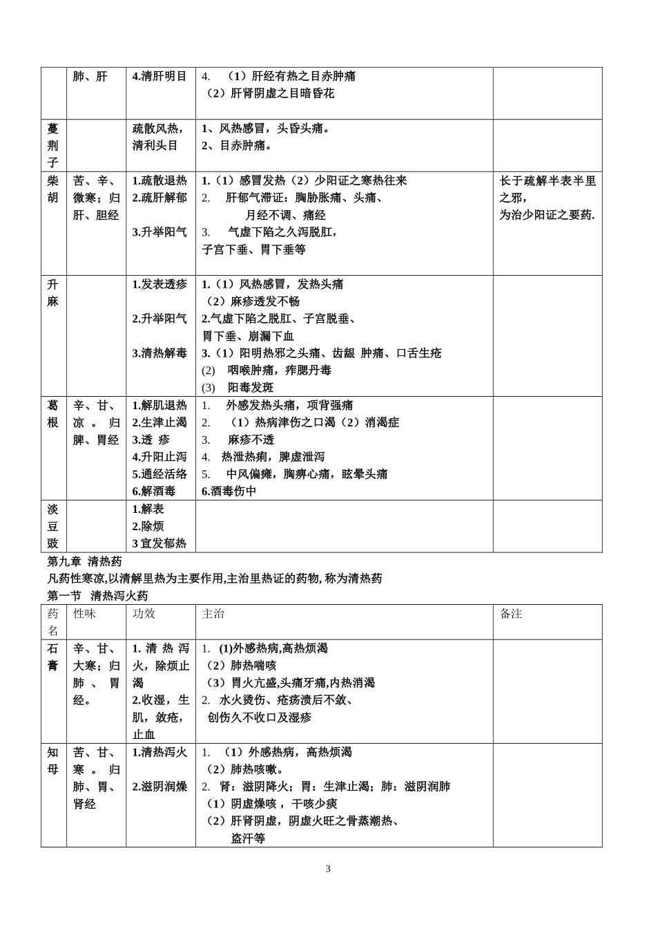 九版中药功效主治表.doc_第3页
