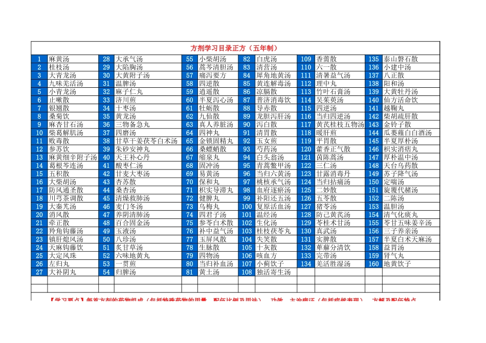方剂学习目录（五年制）.xls_第1页