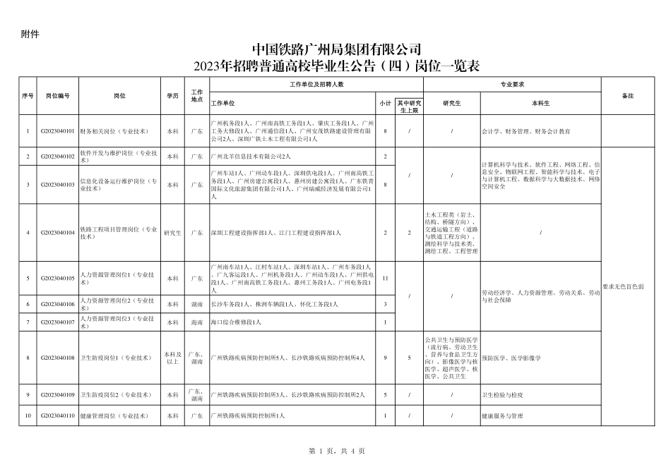 附件：中国铁路广州局集团有限公司2023年招聘普通高校毕业生公告（四）岗位一览表.pdf_第1页