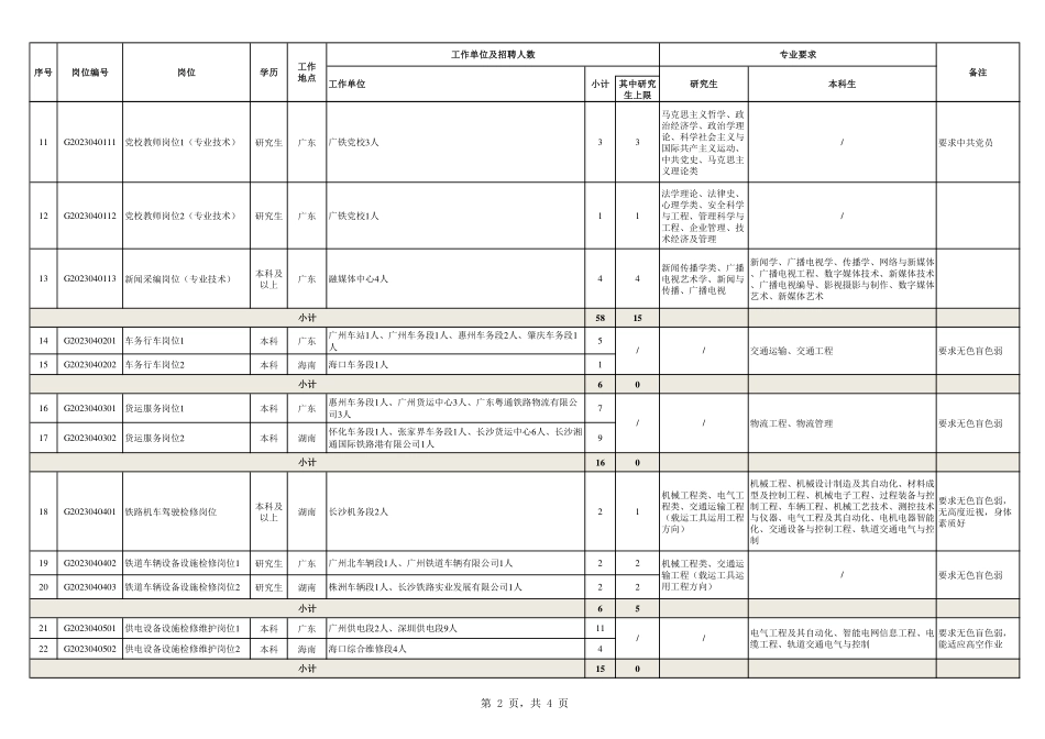 附件：中国铁路广州局集团有限公司2023年招聘普通高校毕业生公告（四）岗位一览表.pdf_第2页