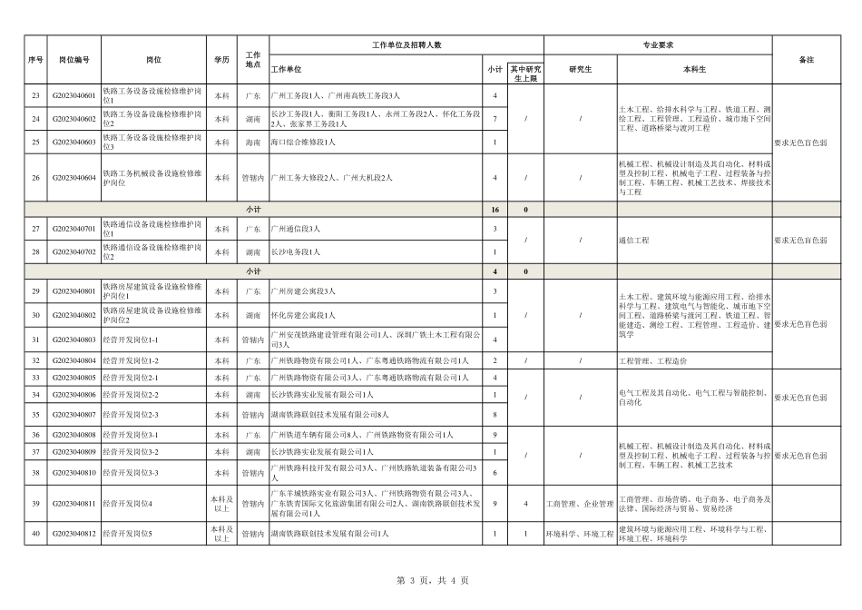 附件：中国铁路广州局集团有限公司2023年招聘普通高校毕业生公告（四）岗位一览表.pdf_第3页