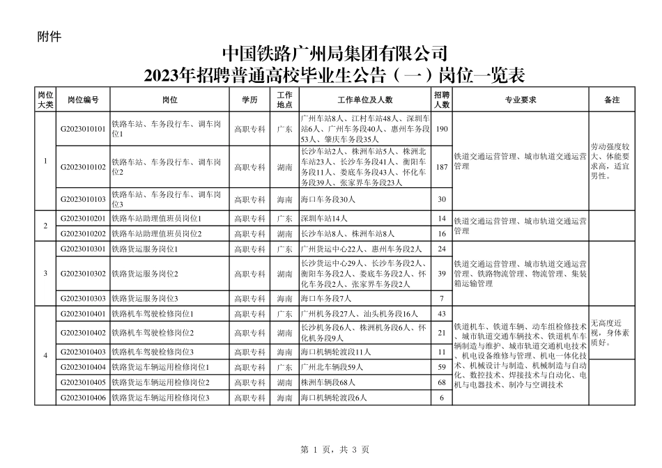 附件：中国铁路广州局集团有限公司2023年招聘普通高校毕业生公告（一）岗位一览表 (1).pdf_第1页