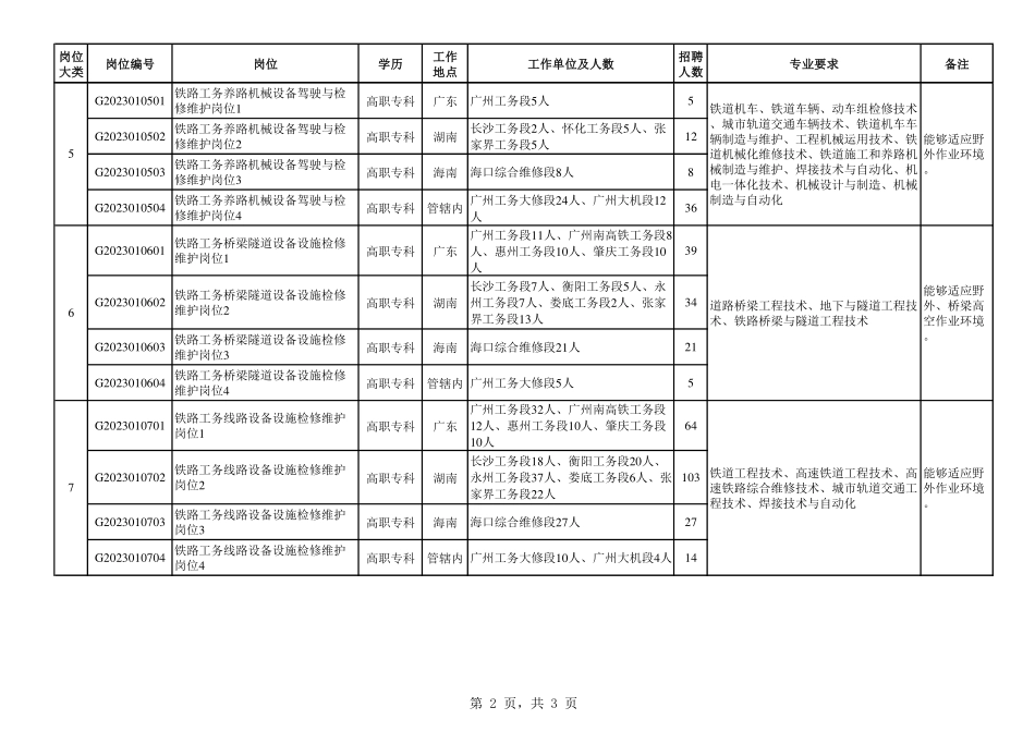 附件：中国铁路广州局集团有限公司2023年招聘普通高校毕业生公告（一）岗位一览表 (1).pdf_第2页