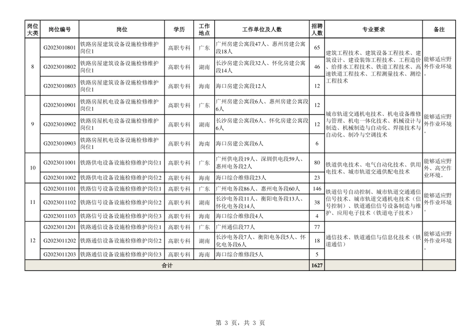 附件：中国铁路广州局集团有限公司2023年招聘普通高校毕业生公告（一）岗位一览表 (1).pdf_第3页