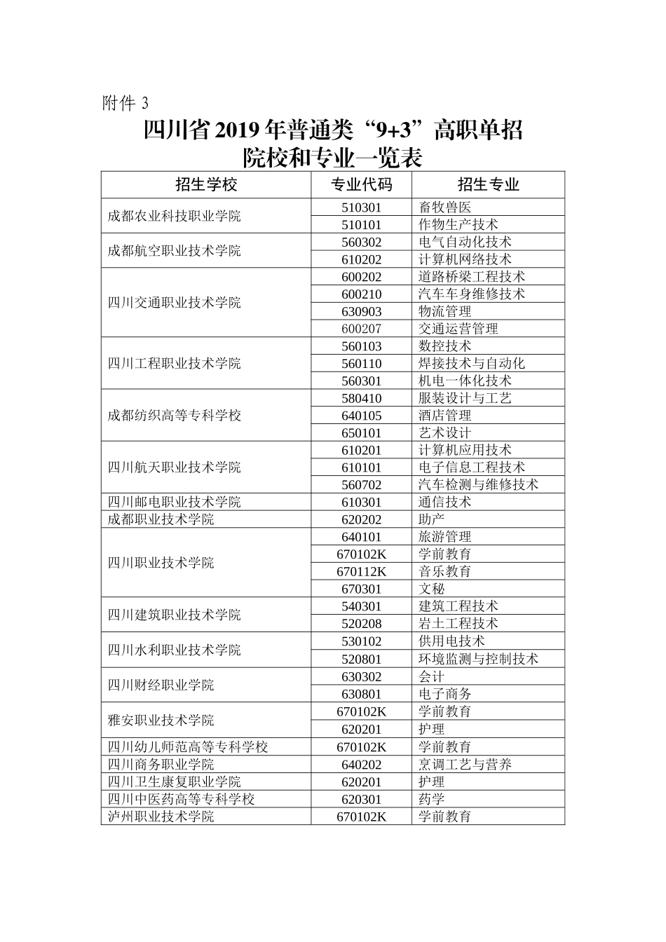 附件3.四川省2019年普通类“9+3”高职单招院校和专业一览表.docx_第1页