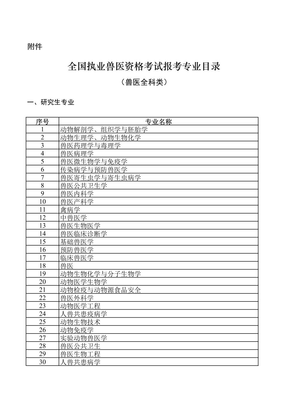 全国执业兽医资格考试报考专业目录.pdf_第1页