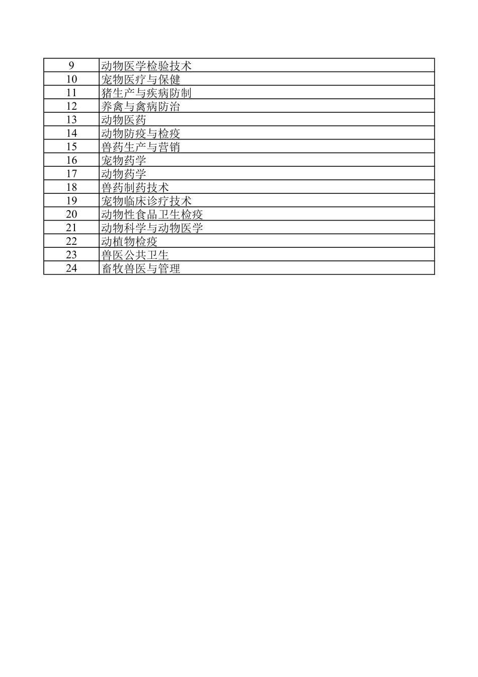 全国执业兽医资格考试报考专业目录.pdf_第3页