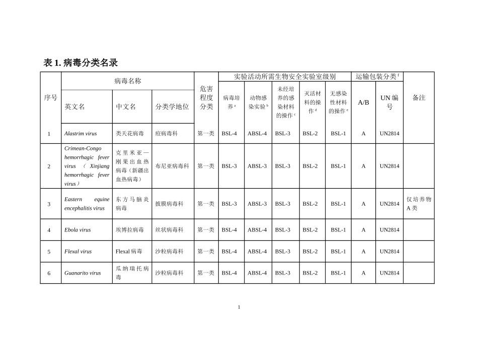 《人间传染的病原微生物名录》（2006年卫生部颁布）.doc_第1页