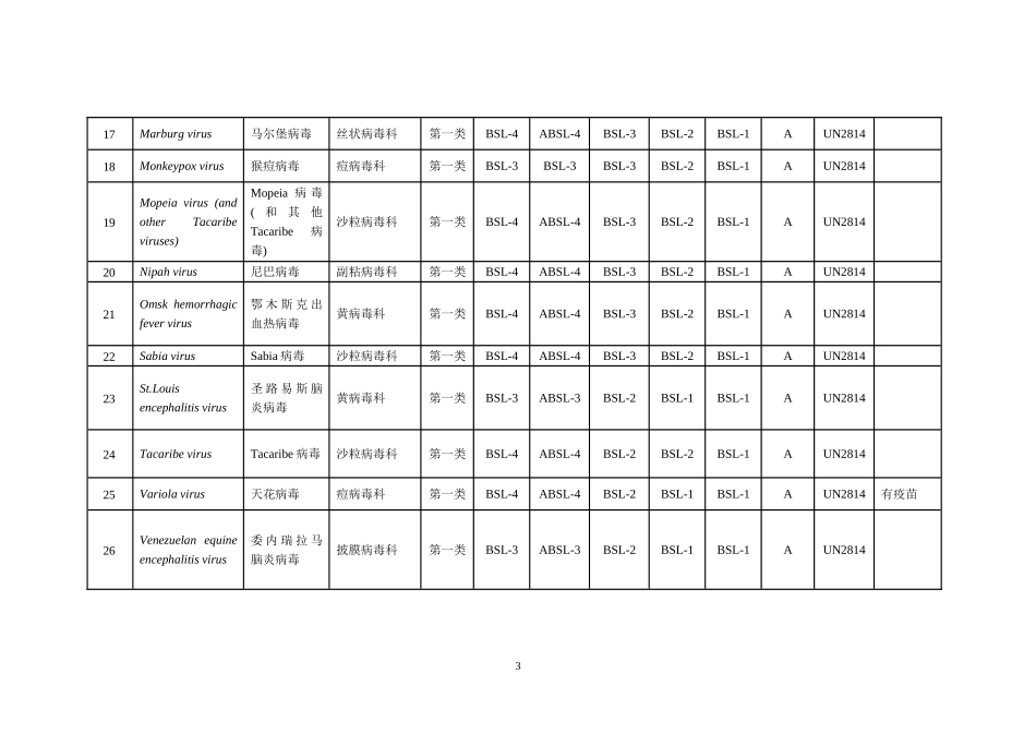 《人间传染的病原微生物名录》（2006年卫生部颁布）.doc_第3页