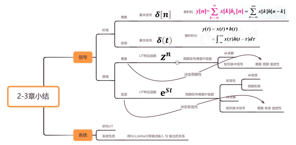 信号与系统+2-3章小结+吕智勇+0.5.pdf_第1页