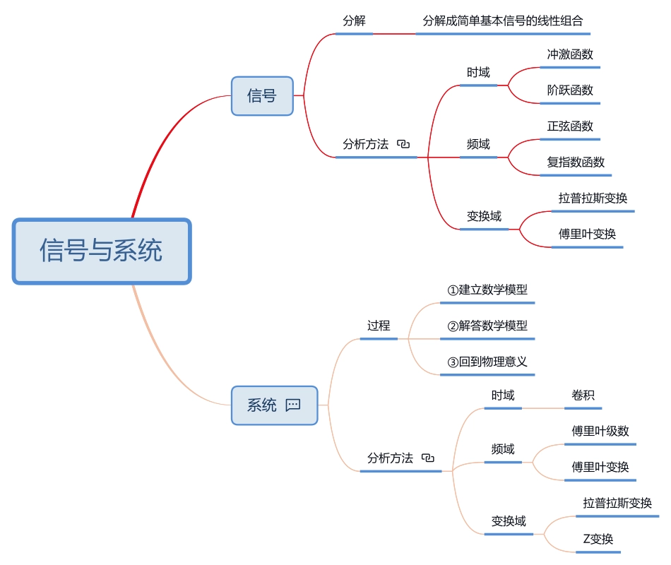 信号与系统+绪论+吕智勇+0.5h.pdf_第1页