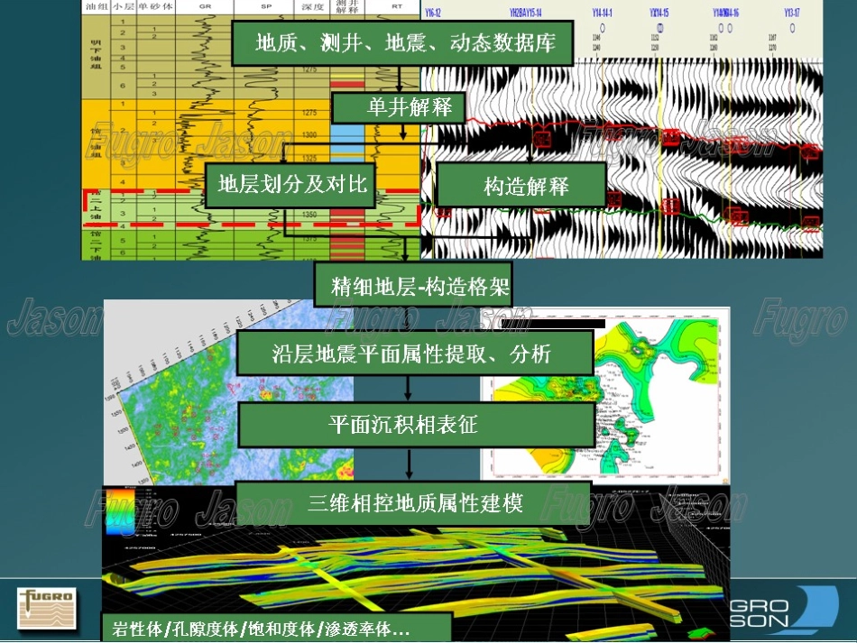 08_基于地震反演的地质建模技术.ppt_第3页