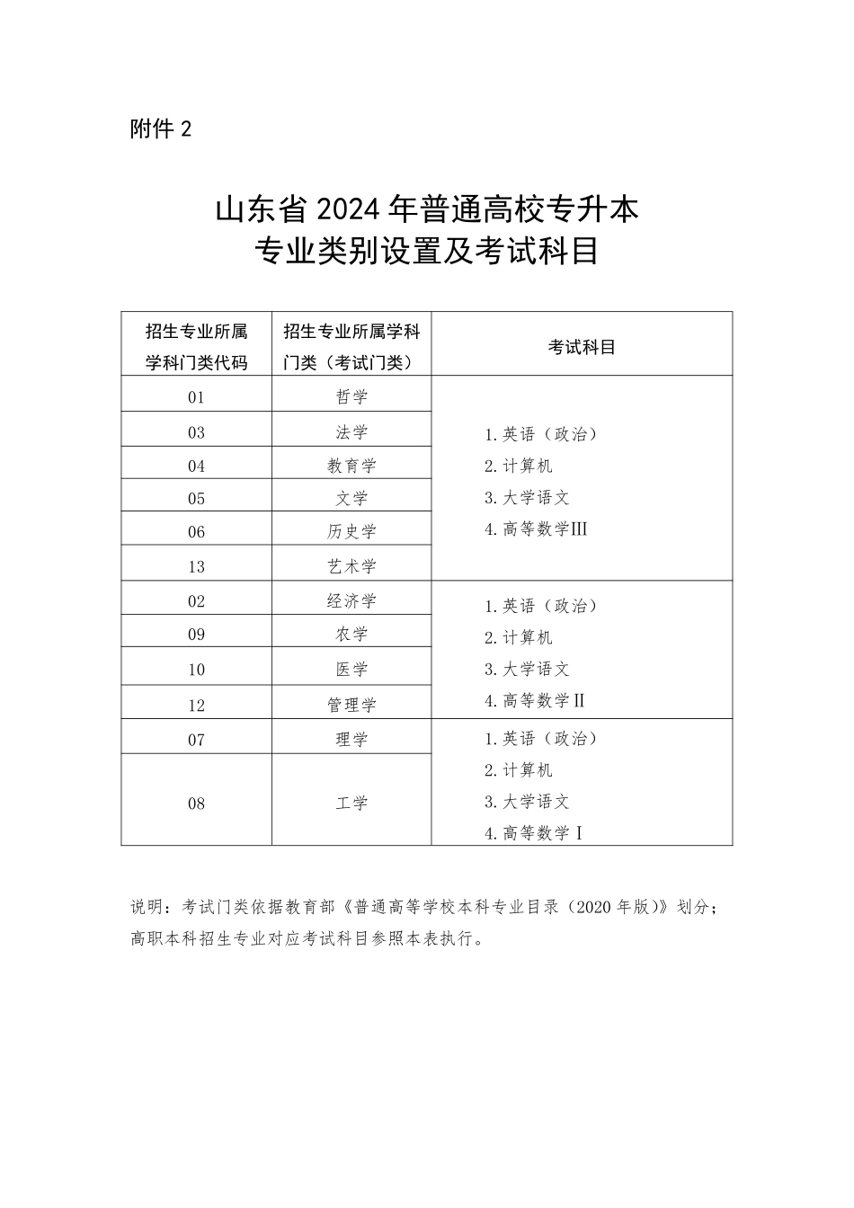 2.山东省2024年普通高校专升本专业类别设置及考试科目.pdf_第1页