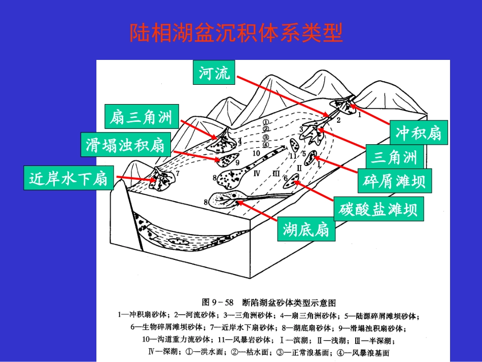 沉积相与岩相古地理研究(1).ppt_第3页