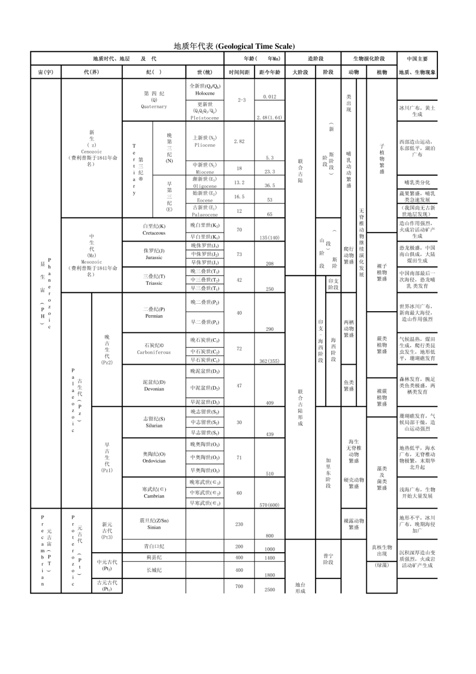 地质年代表(最新).pdf_第1页