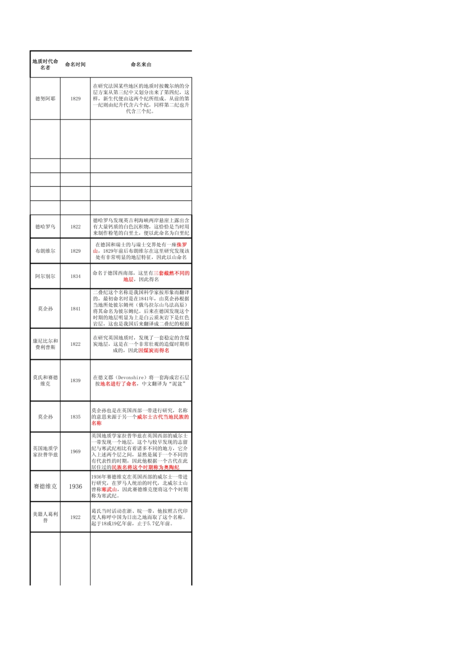 地质年代表(最新).pdf_第3页