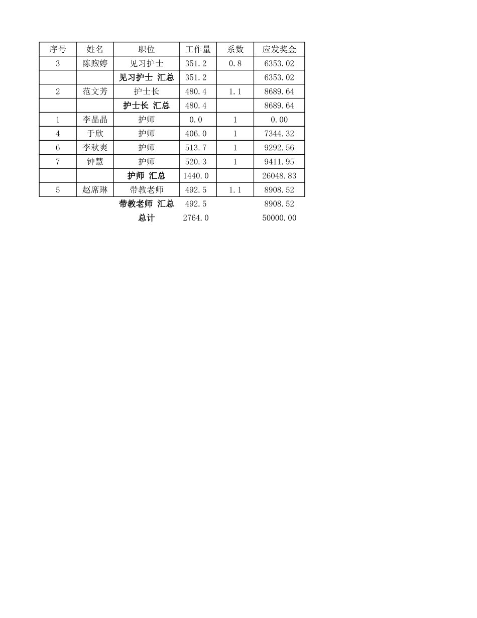 实验五：奖金核算表.xlsx_第1页