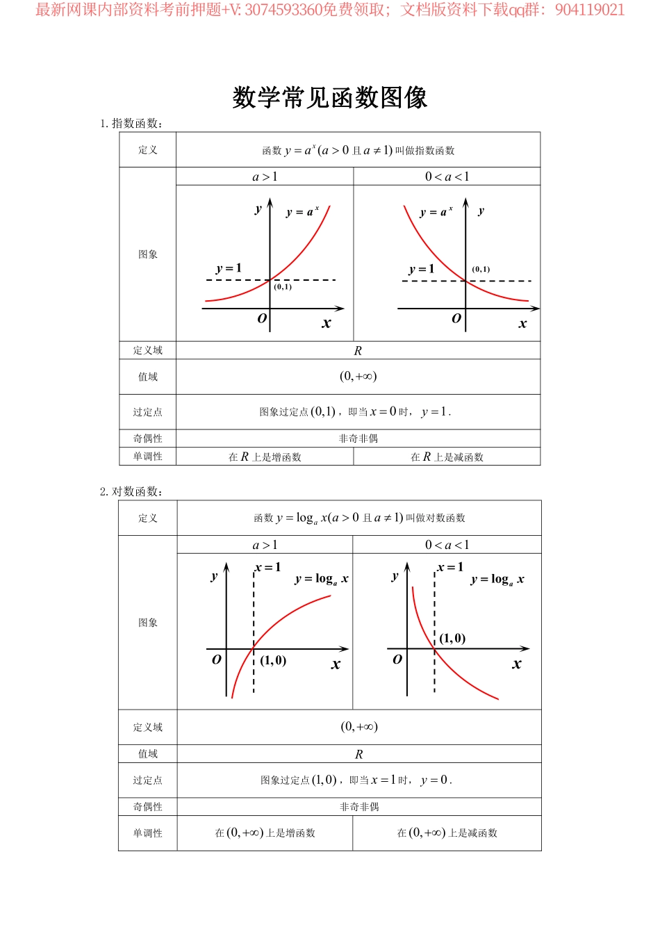 高中数学常见函数图像x.pdf_第1页
