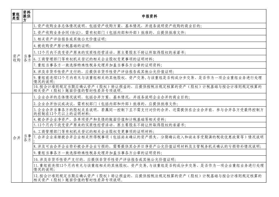 2.企业重组所得税特殊性税务处理申报资料一览表.xls_第2页