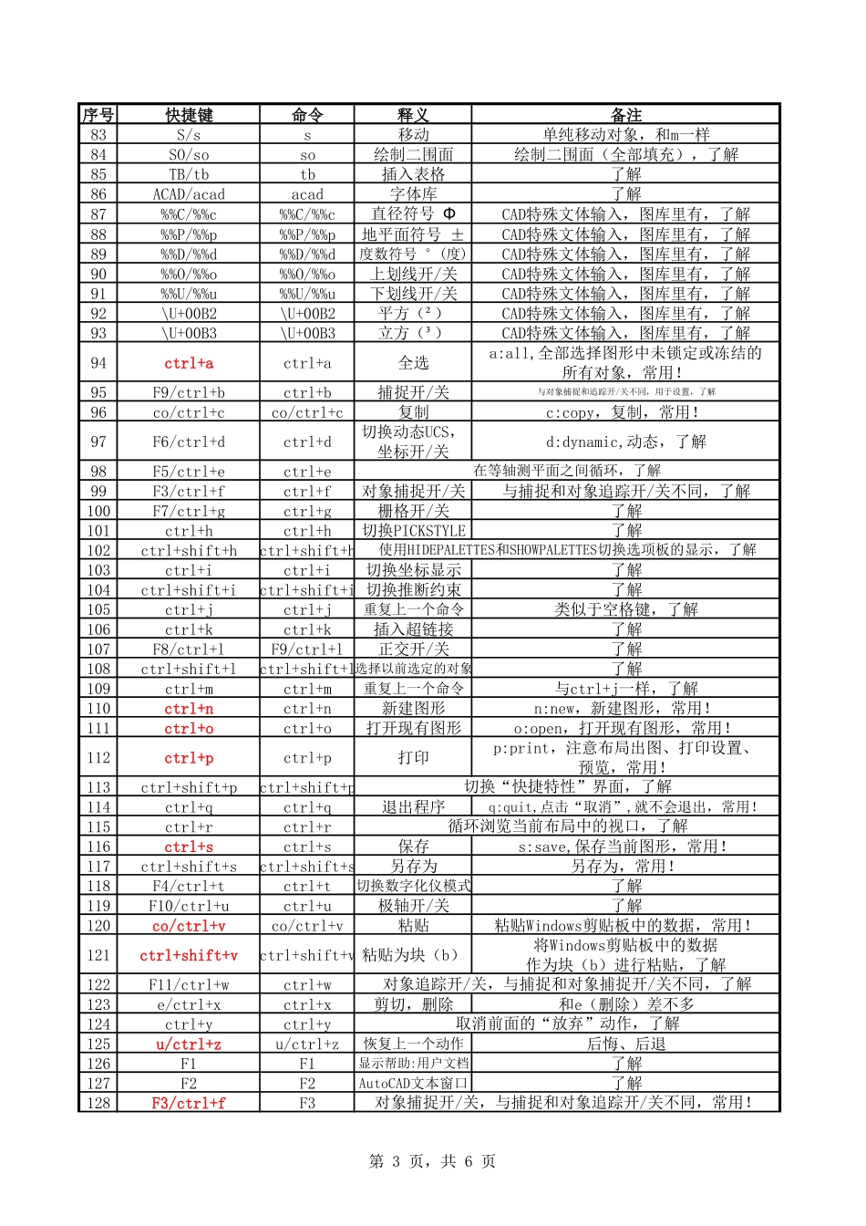 CAD常用快捷键大全（复杂版）.pdf_第3页