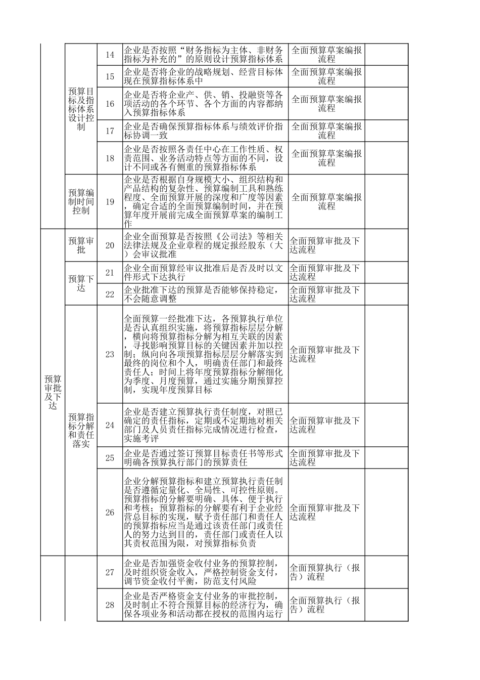 23-内控问卷调查表(业务内控-全面预算).xlsx_第2页