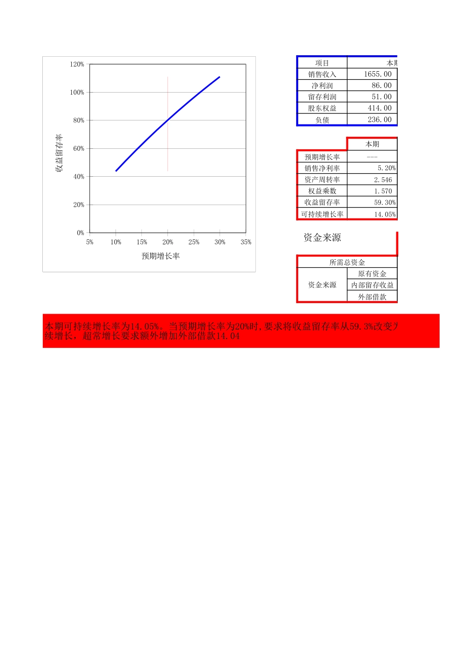 41可持续增长分析（收益留存率）.xls_第1页